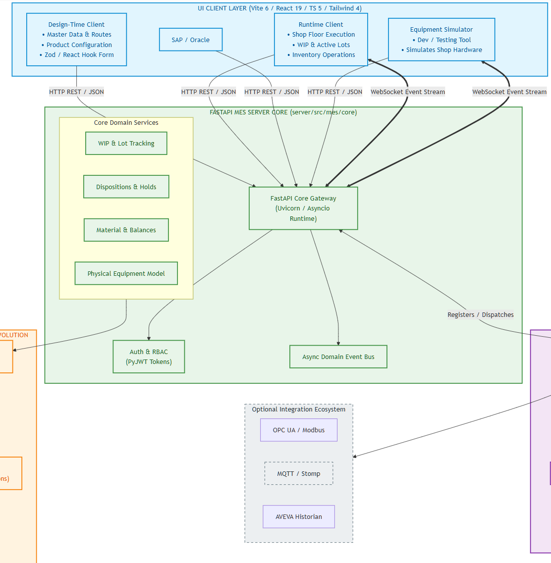 Client and MES server architecture overview