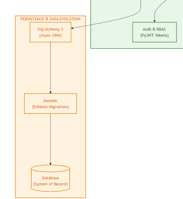 Backend architecture overview