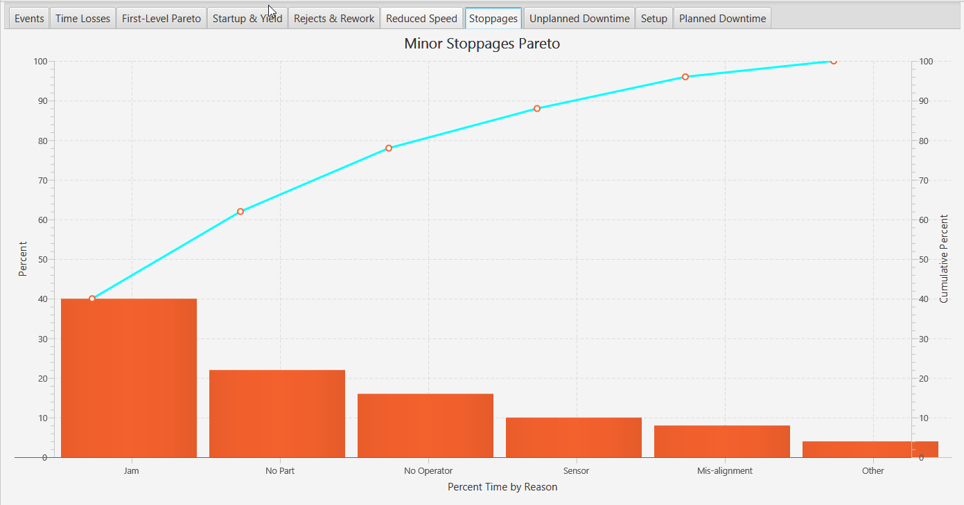 Second Level Pareto